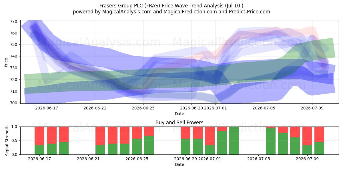  Frasers Group PLC (FRAS) Support and Resistance area (09 Jul) 