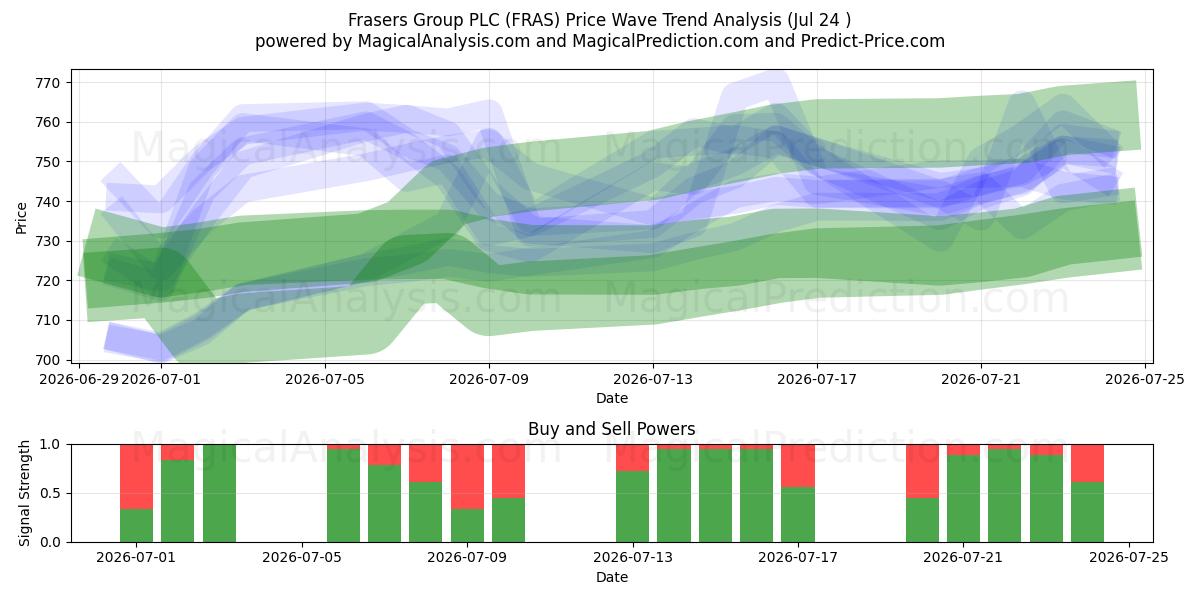 Frasers Group PLC (FRAS) Support and Resistance area (23 Jul) 