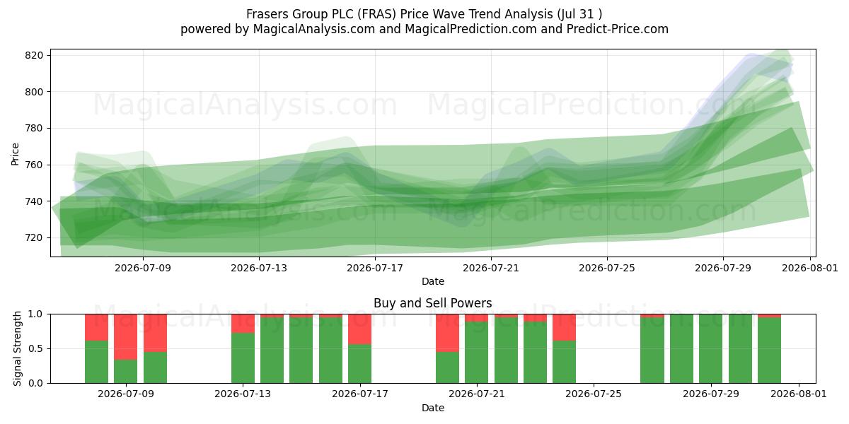  Frasers Group PLC (FRAS) Support and Resistance area (30 Jul) 