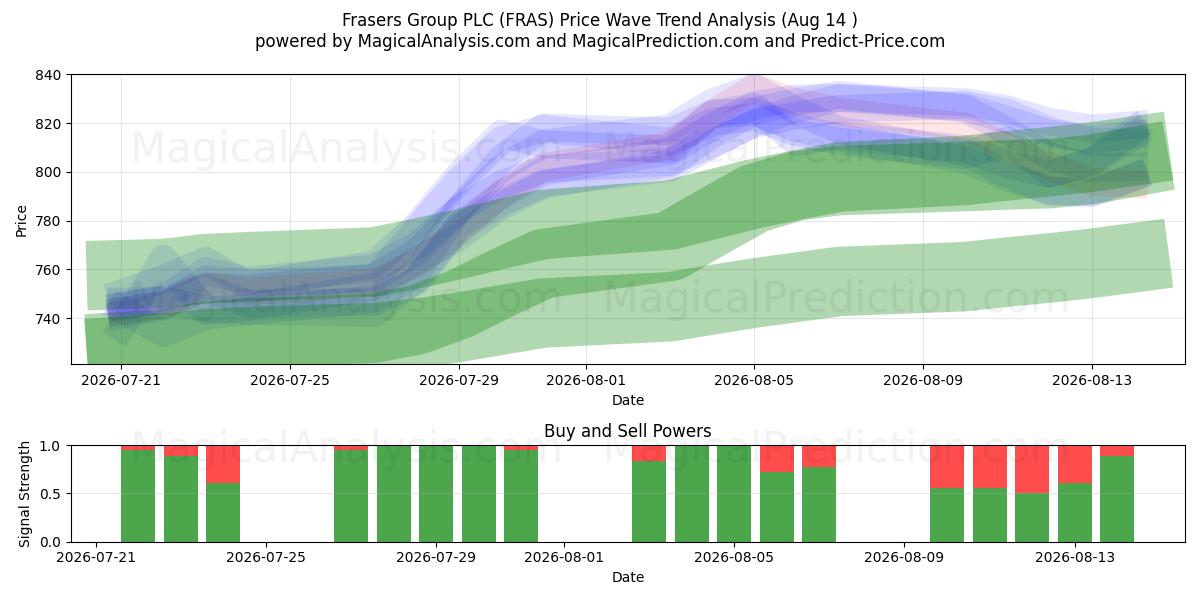  Frasers Group PLC (FRAS) Support and Resistance area (13 Aug) 