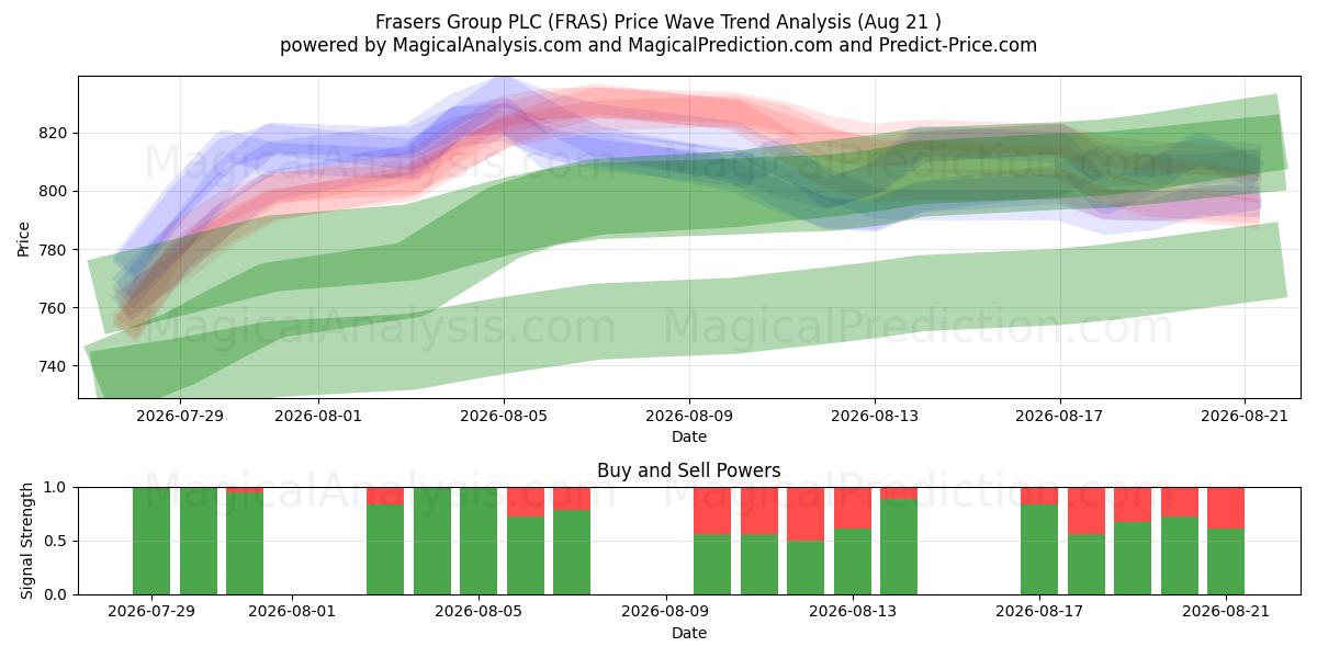  Frasers Group PLC (FRAS) Support and Resistance area (20 Aug) 