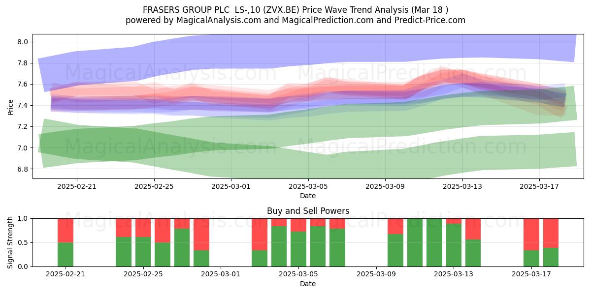  FRASERS GROUP PLC  LS-,10 (ZVX.BE) Support and Resistance area (18 Mar) 