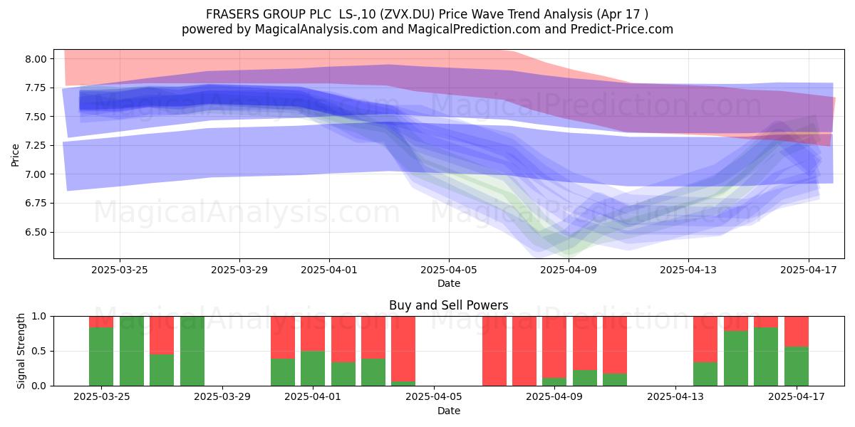  FRASERS GROUP PLC  LS-,10 (ZVX.DU) Support and Resistance area (17 Apr) 