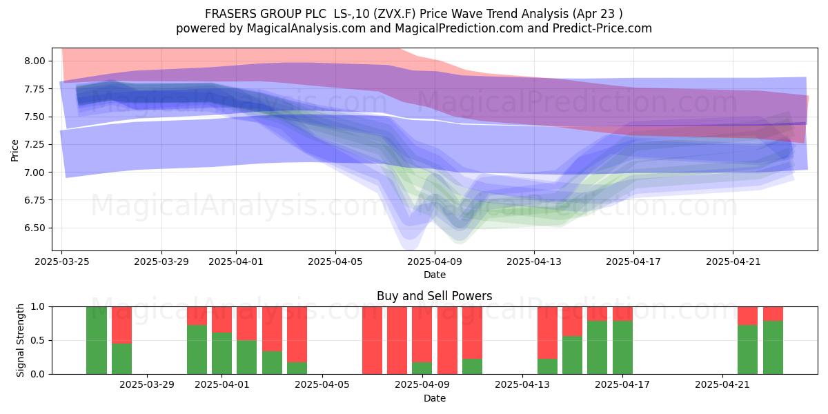  FRASERS GROUP PLC  LS-,10 (ZVX.F) Support and Resistance area (23 Apr) 