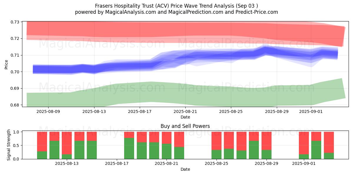  Frasers Hospitality Trust (ACV) Support and Resistance area (02 Sep) 