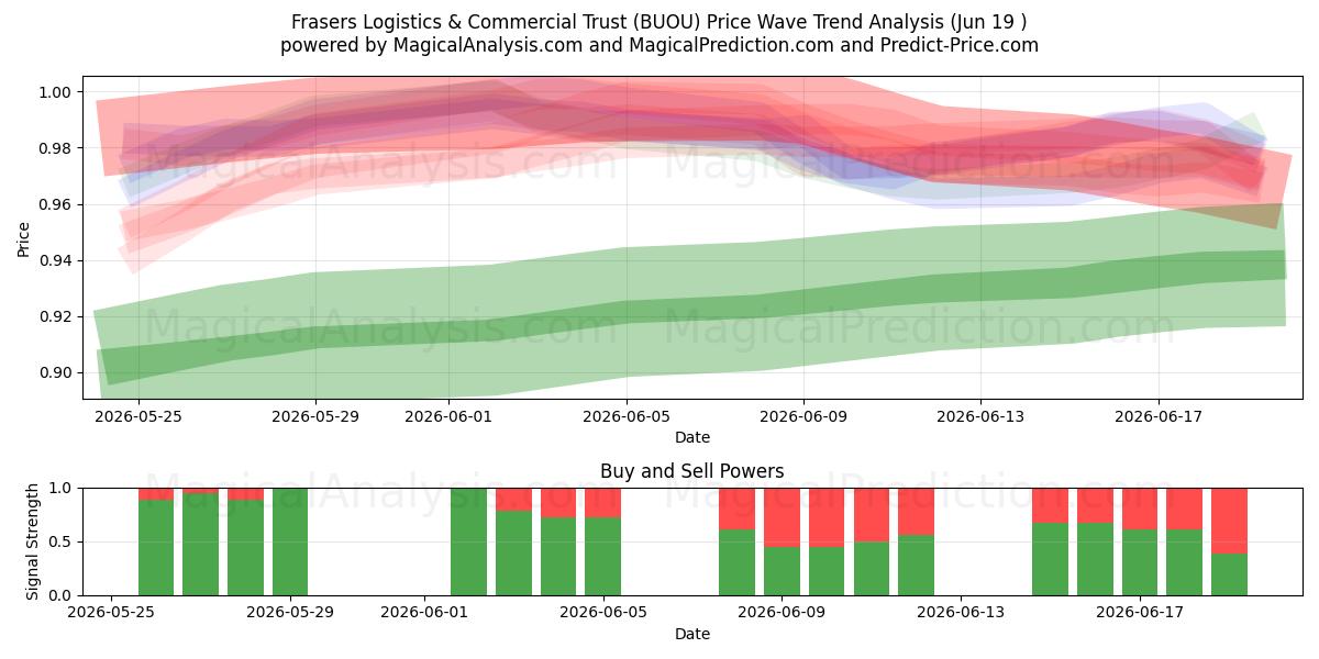  Frasers Logistics & Commercial Trust (BUOU) Support and Resistance area (18 Jun) 
