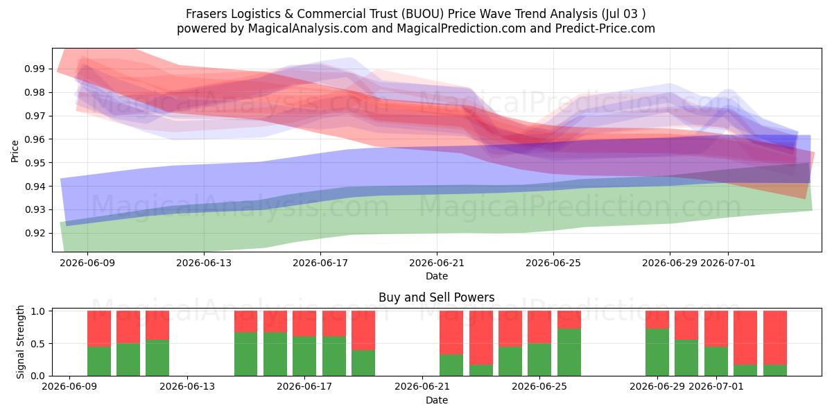  Frasers Logistics & Commercial Trust (BUOU) Support and Resistance area (02 Jul) 