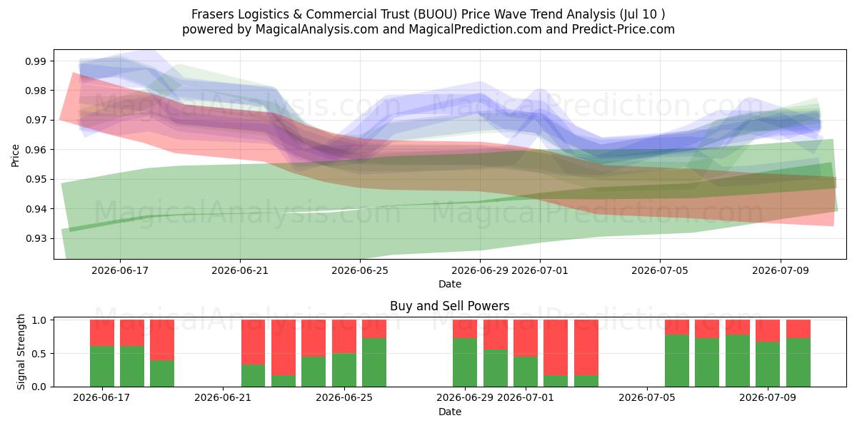  Frasers Logistics & Commercial Trust (BUOU) Support and Resistance area (09 Jul) 
