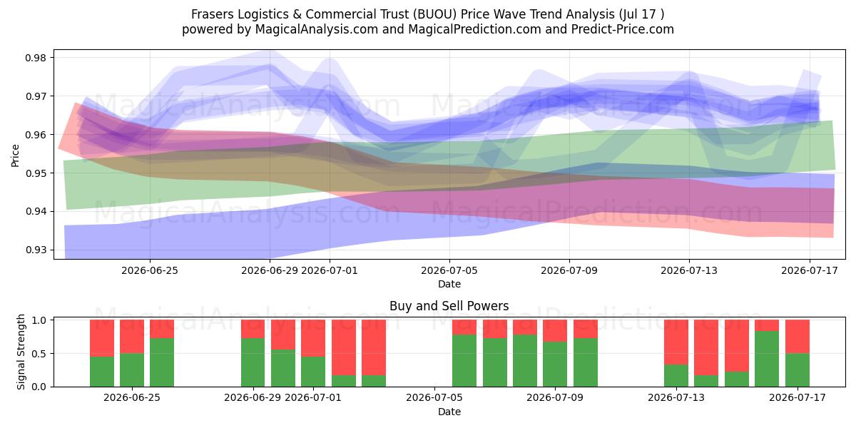  Frasers Logistics & Commercial Trust (BUOU) Support and Resistance area (16 Jul) 