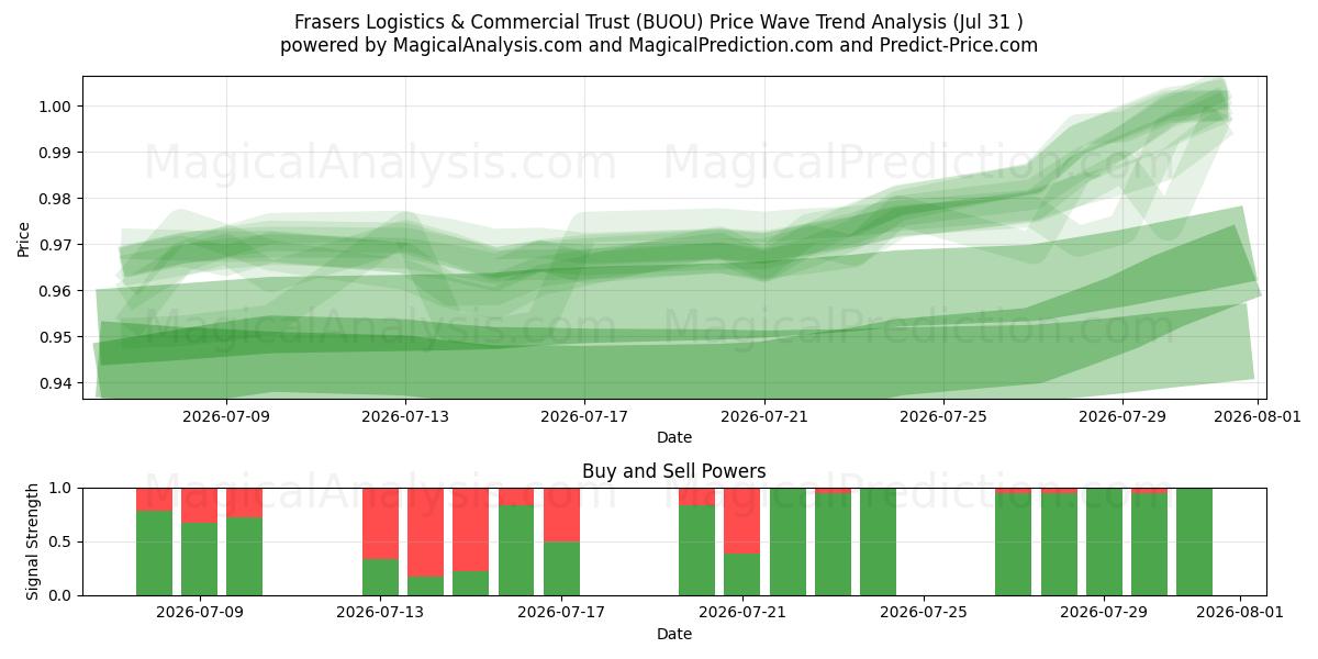  Frasers Logistics & Commercial Trust (BUOU) Support and Resistance area (30 Jul) 