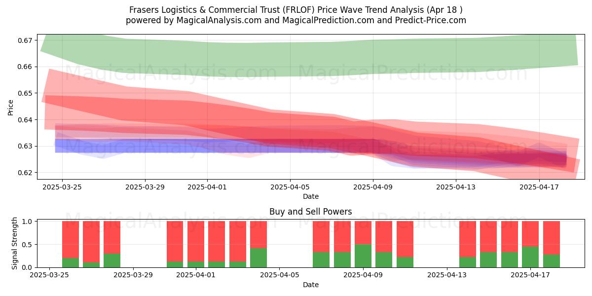  Frasers Logistics & Commercial Trust (FRLOF) Support and Resistance area (18 Apr) 