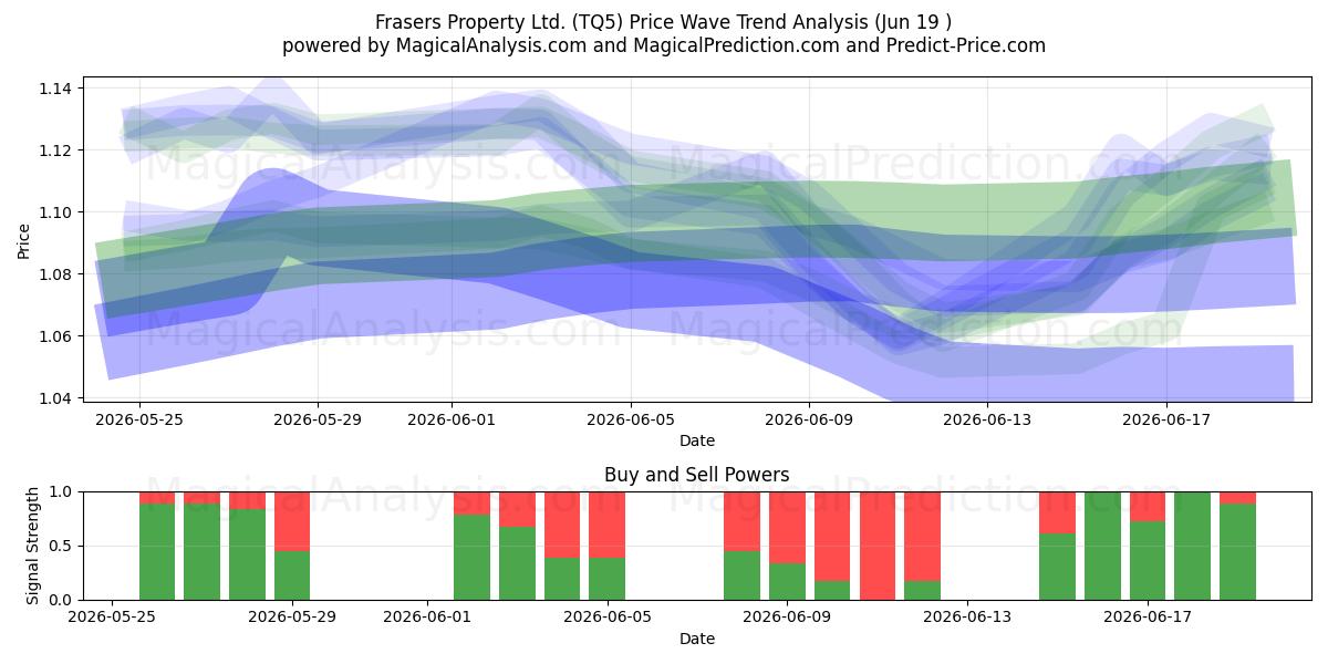 Frasers Property Ltd. (TQ5) Support and Resistance area (11 Jun) 