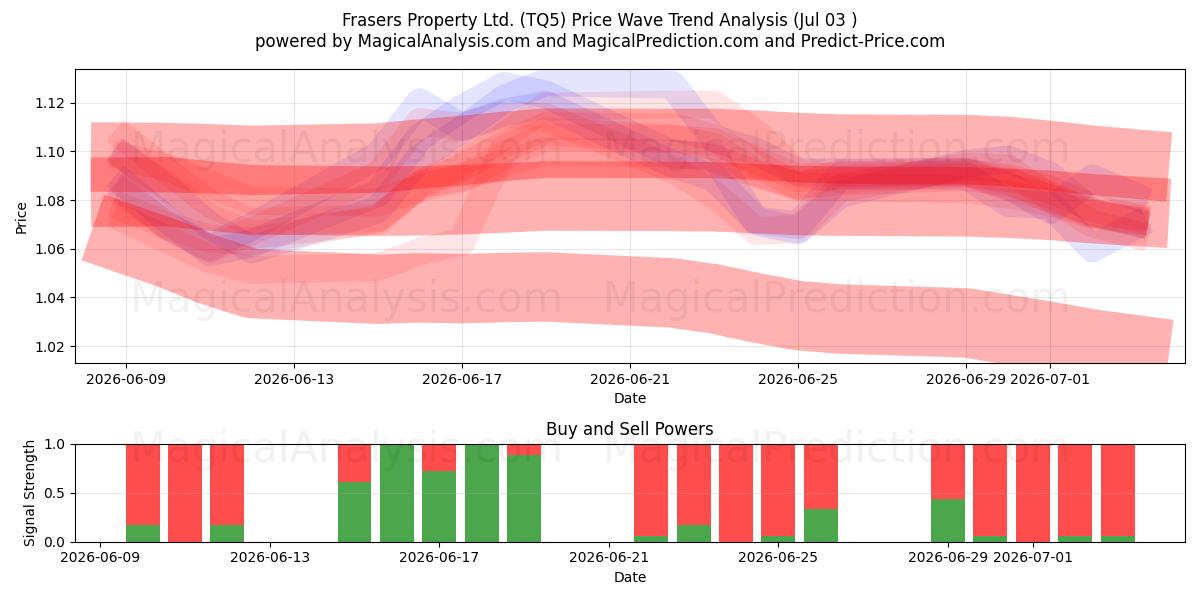  Frasers Property Ltd. (TQ5) Support and Resistance area (02 Jul) 