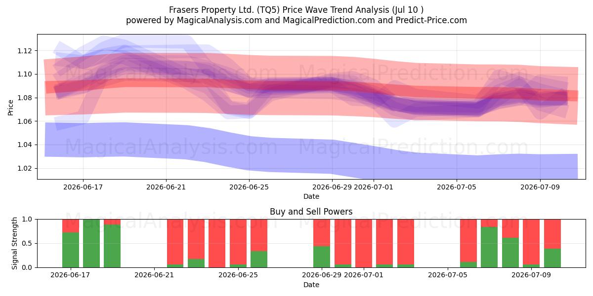 Frasers Property Ltd. (TQ5) Support and Resistance area (09 Jul) 
