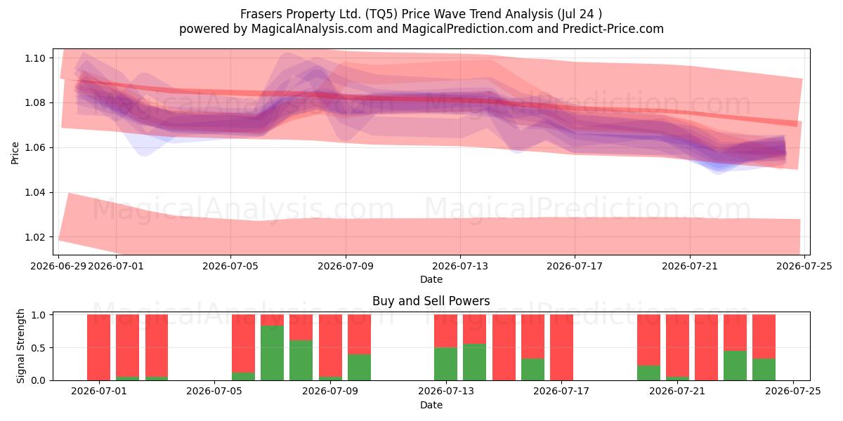  Frasers Property Ltd. (TQ5) Support and Resistance area (23 Jul) 