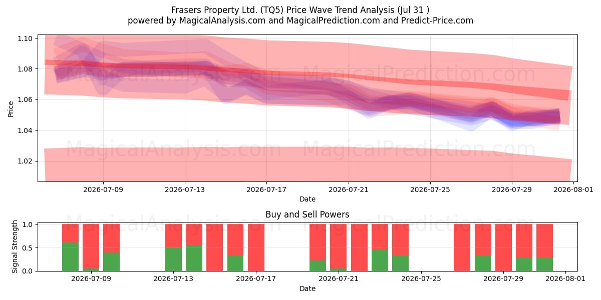  Frasers Property Ltd. (TQ5) Support and Resistance area (30 Jul) 