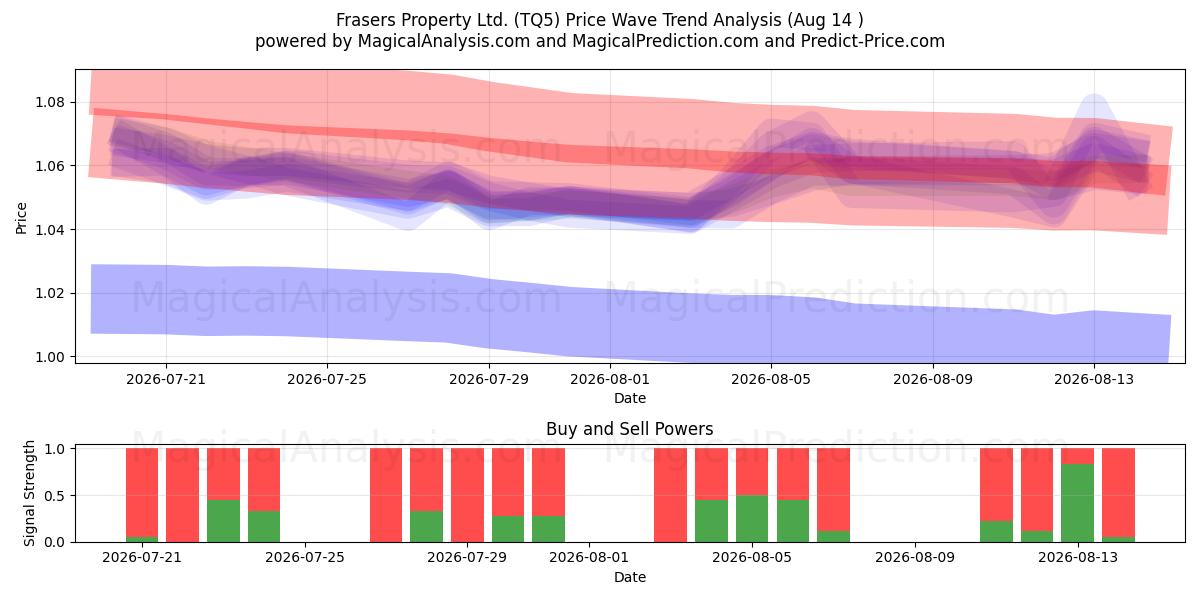  Frasers Property Ltd. (TQ5) Support and Resistance area (13 Aug) 