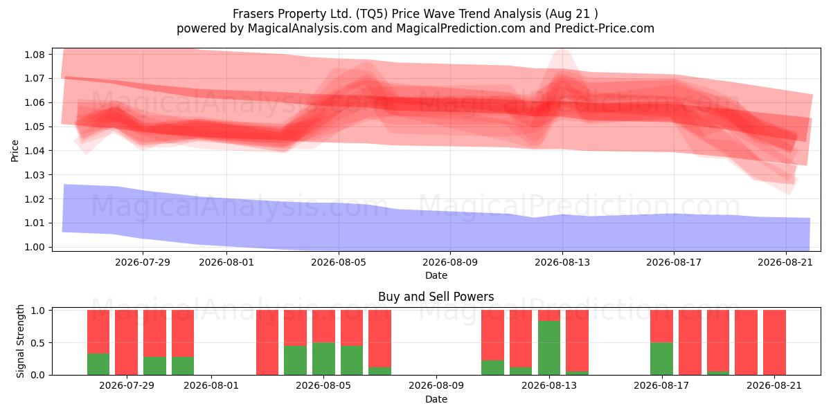  Frasers Property Ltd. (TQ5) Support and Resistance area (20 Aug) 