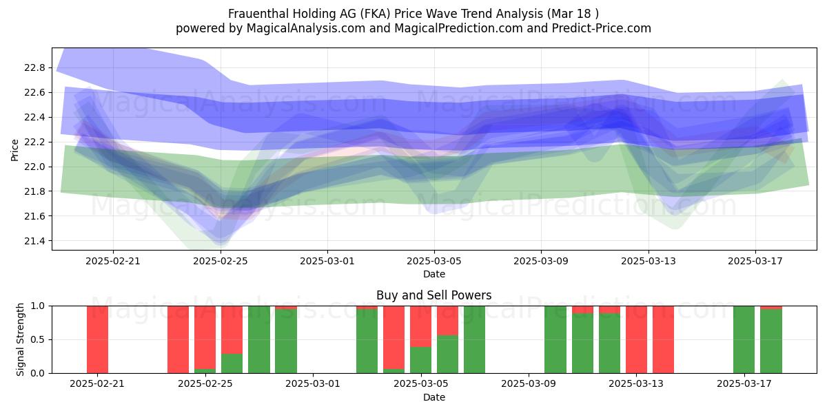  Frauenthal Holding AG (FKA) Support and Resistance area (28 Feb) 