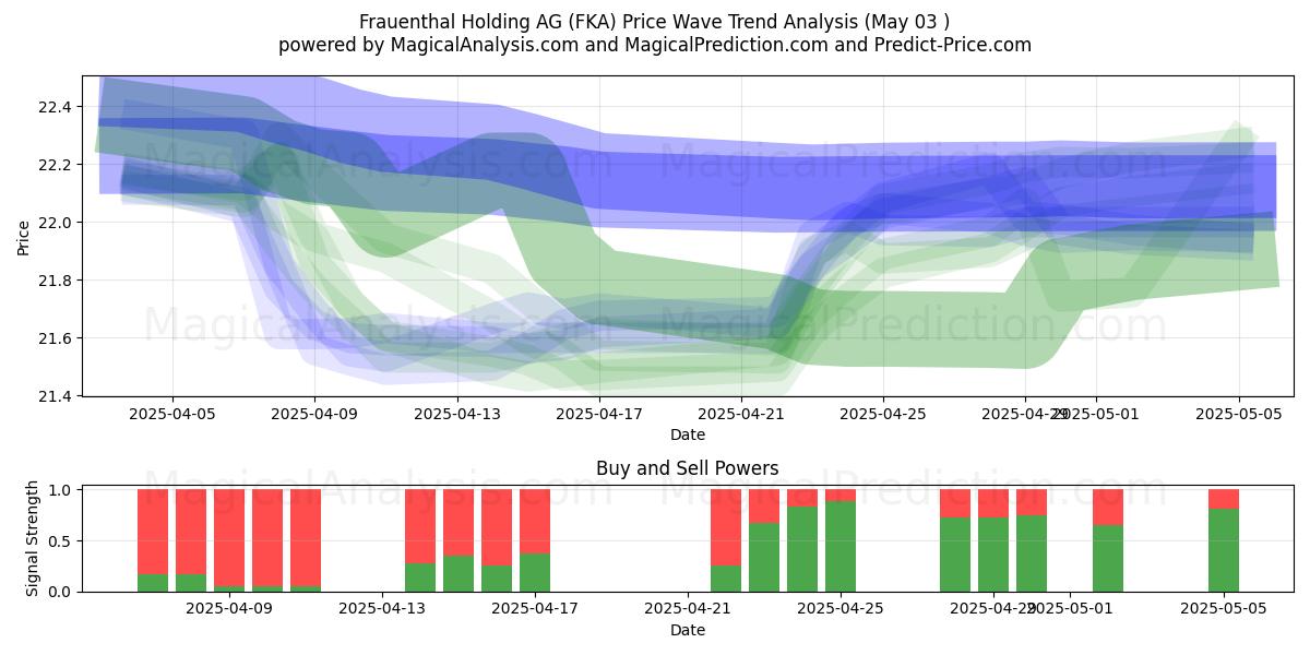  Frauenthal Holding AG (FKA) Support and Resistance area (03 May) 