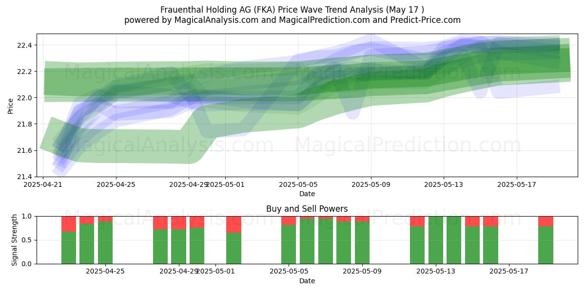  Frauenthal Holding AG (FKA) Support and Resistance area (17 May) 