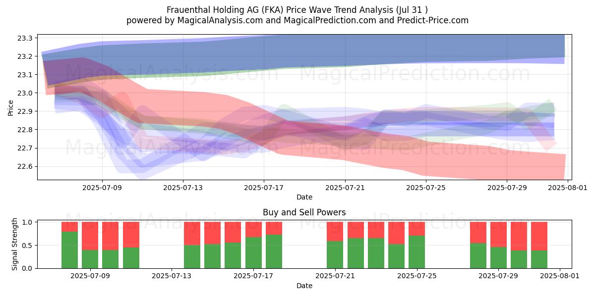  Frauenthal Holding AG (FKA) Support and Resistance area (28 Jul) 