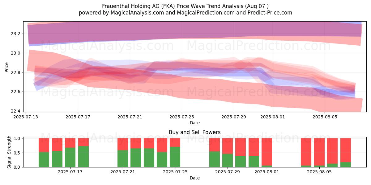  Frauenthal Holding AG (FKA) Support and Resistance area (06 Aug) 
