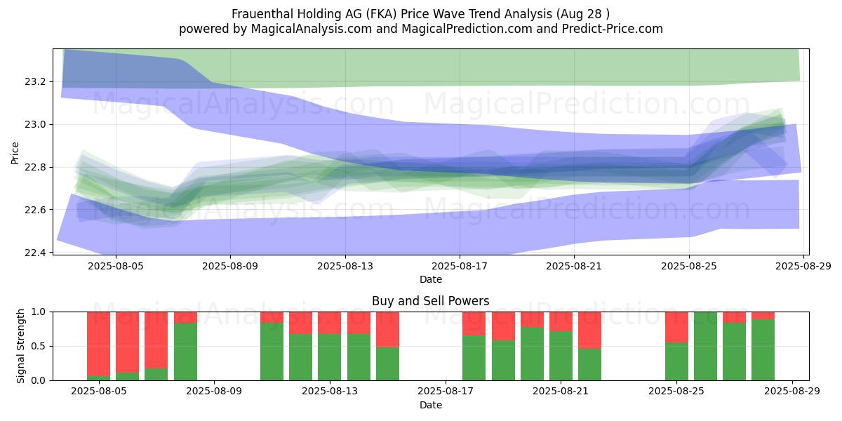  Frauenthal Holding AG (FKA) Support and Resistance area (27 Aug) 