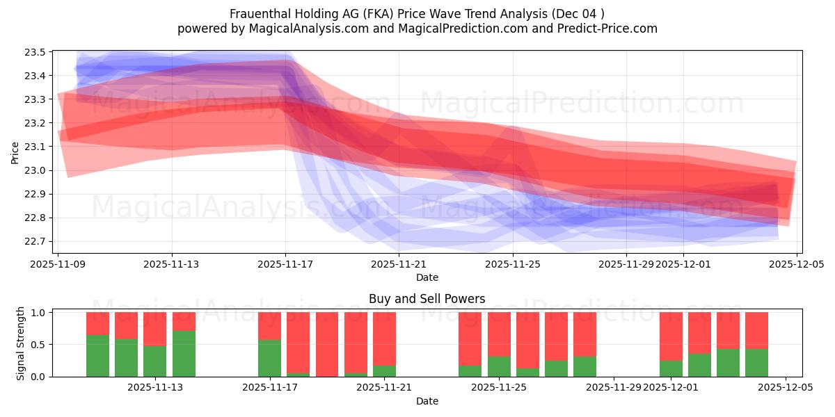  Frauenthal Holding AG (FKA) Support and Resistance area (03 Dec) 