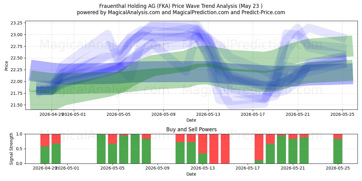  Frauenthal Holding AG (FKA) Support and Resistance area (25 Feb) 