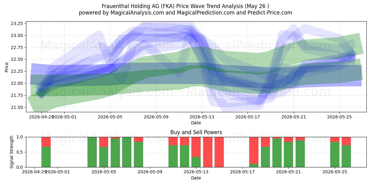  Frauenthal Holding AG (FKA) Support and Resistance area (22 May) 