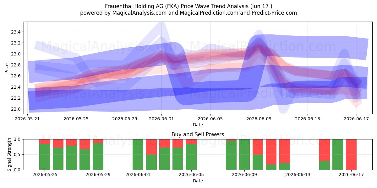  Frauenthal Holding AG (FKA) Support and Resistance area (12 Jun) 