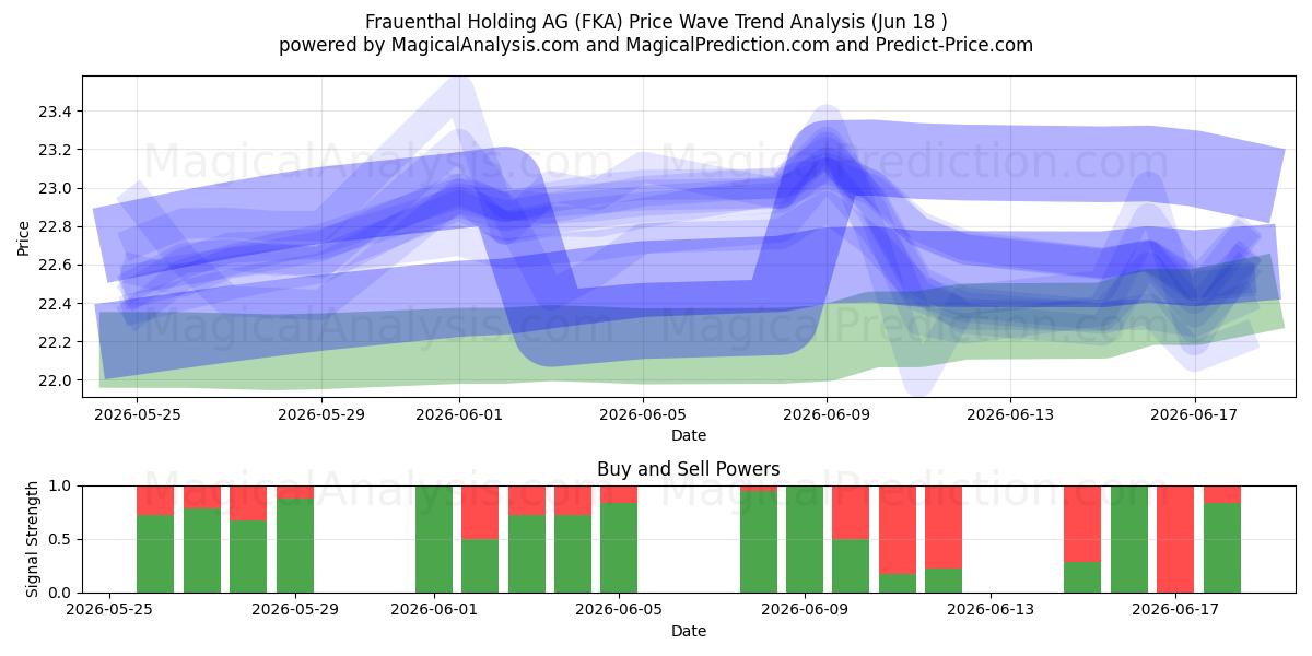  Frauenthal Holding AG (FKA) Support and Resistance area (17 Jun) 