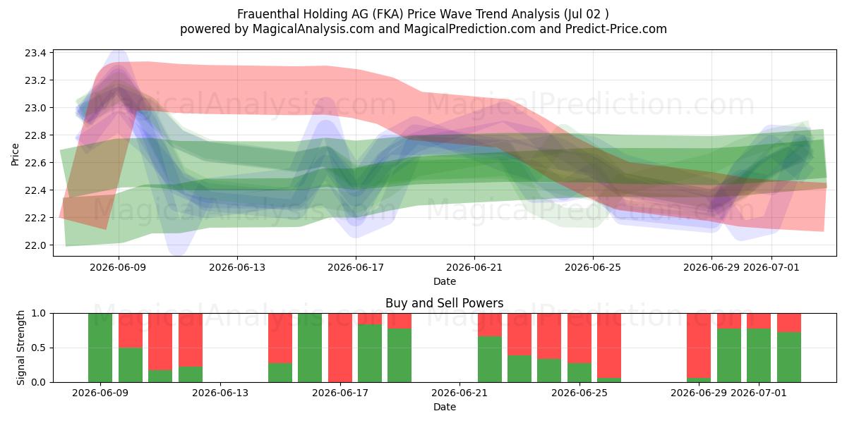  Frauenthal Holding AG (FKA) Support and Resistance area (01 Jul) 