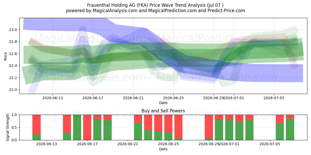  Frauenthal Holding AG (FKA) Support and Resistance area (06 Jul) 