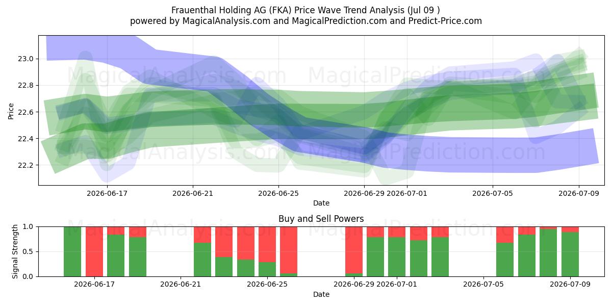  Frauenthal Holding AG (FKA) Support and Resistance area (08 Jul) 