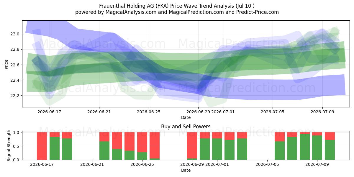  Frauenthal Holding AG (FKA) Support and Resistance area (09 Jul) 
