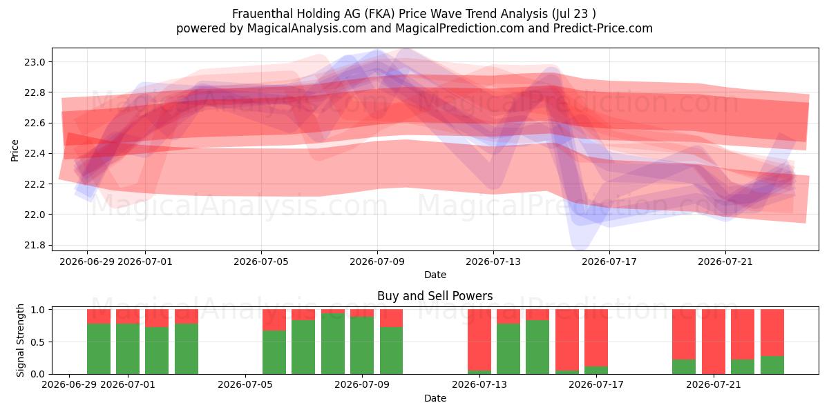  Frauenthal Holding AG (FKA) Support and Resistance area (22 Jul) 