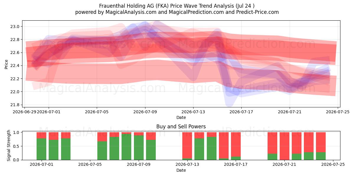  Frauenthal Holding AG (FKA) Support and Resistance area (23 Jul) 