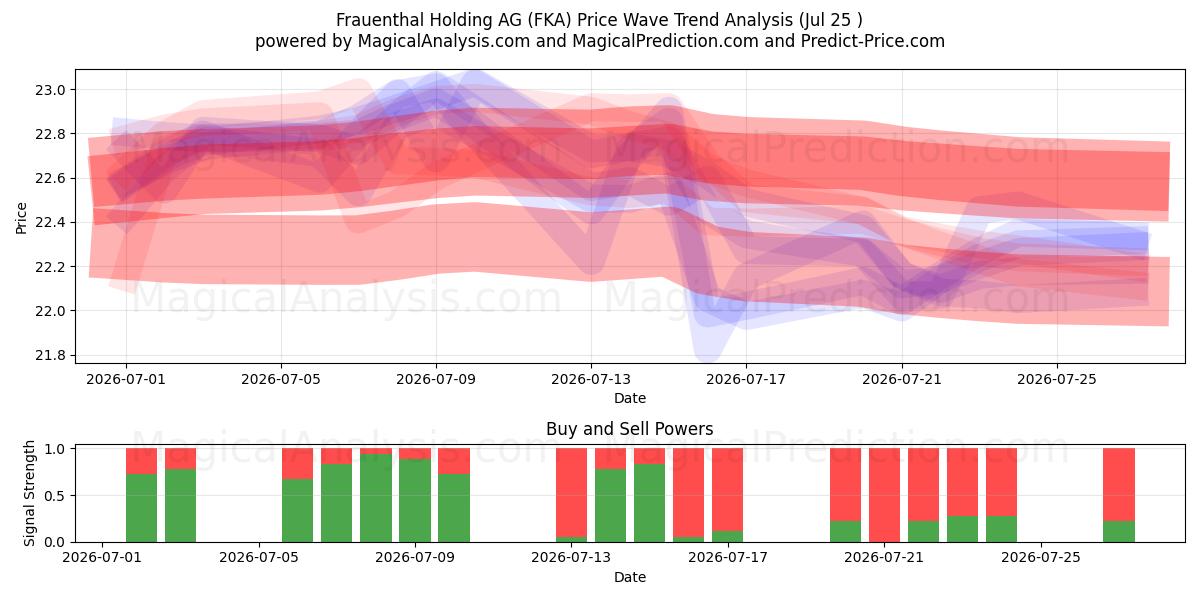  Frauenthal Holding AG (FKA) Support and Resistance area (24 Jul) 