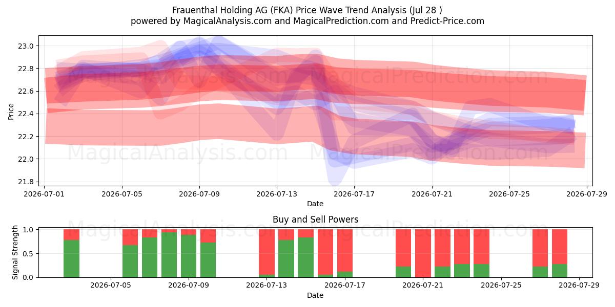  Frauenthal Holding AG (FKA) Support and Resistance area (27 Jul) 