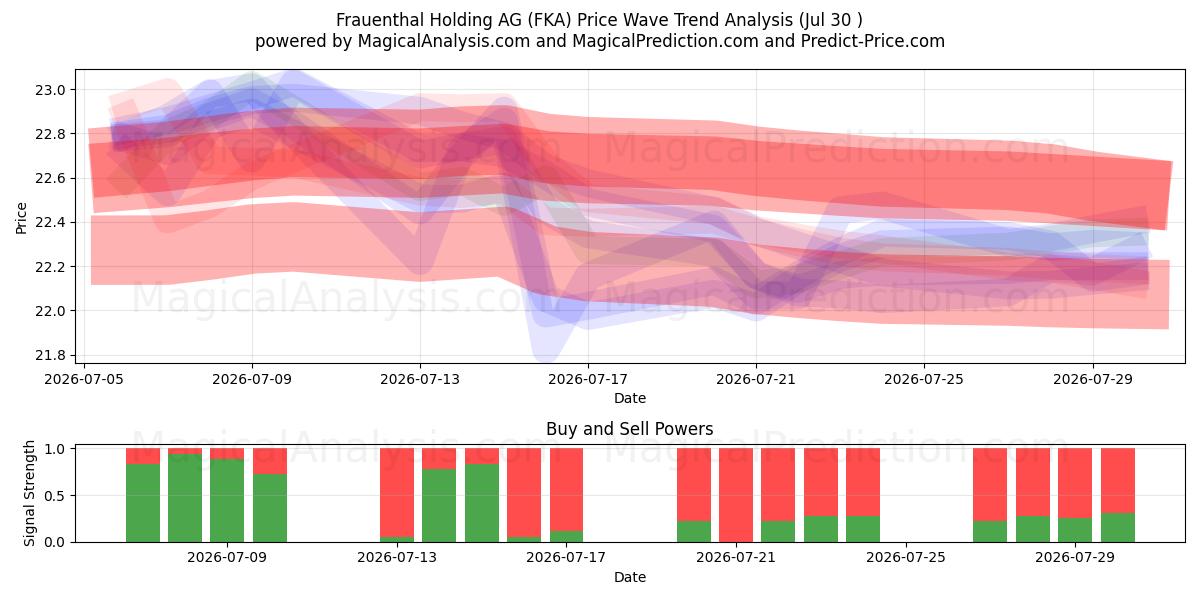  Frauenthal Holding AG (FKA) Support and Resistance area (29 Jul) 