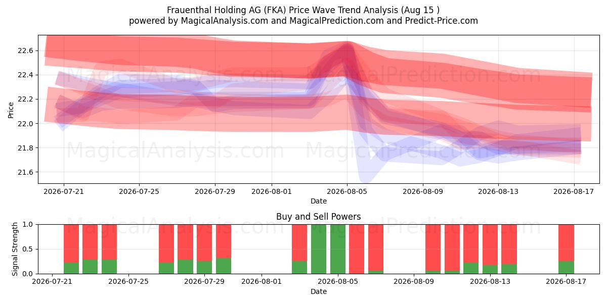  Frauenthal Holding AG (FKA) Support and Resistance area (14 Aug) 