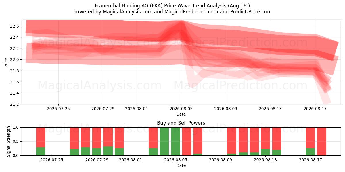  Frauenthal Holding AG (FKA) Support and Resistance area (17 Aug) 
