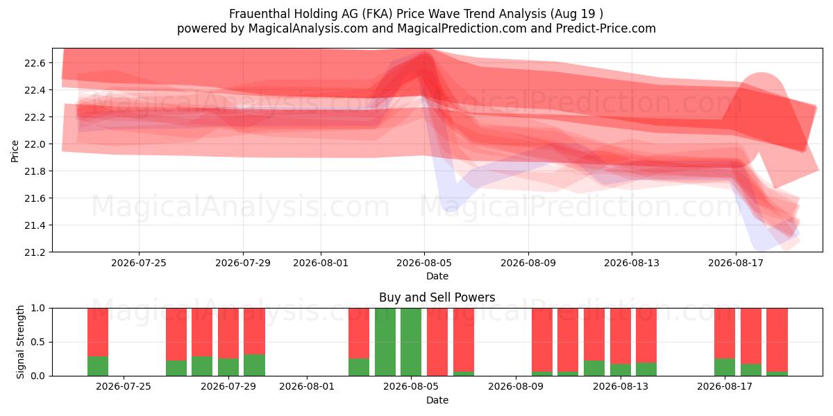  Frauenthal Holding AG (FKA) Support and Resistance area (18 Aug) 
