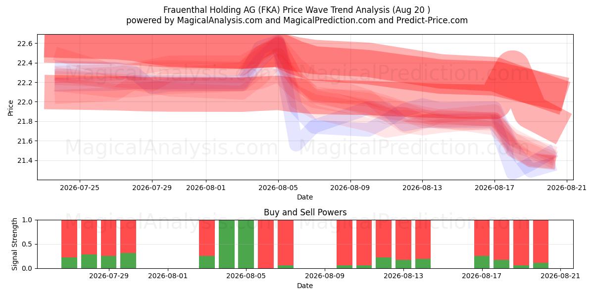  Frauenthal Holding AG (FKA) Support and Resistance area (19 Aug) 