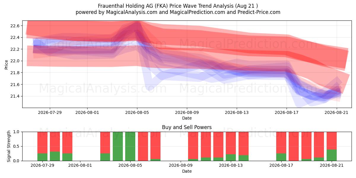  Frauenthal Holding AG (FKA) Support and Resistance area (20 Aug) 