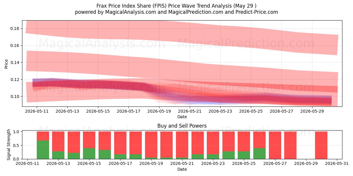  Frax prisindeksandel (FPIS) Support and Resistance area (28 May) 