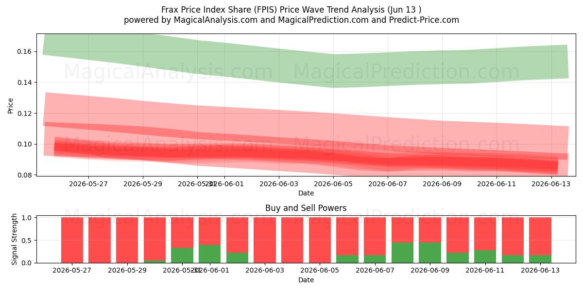  Frax Price Index Share (FPIS) Support and Resistance area (12 Jun) 
