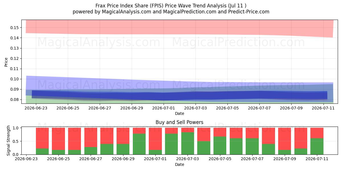  Frax Price Index Share (FPIS) Support and Resistance area (10 Jul) 